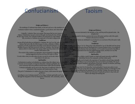 Taoism And Confucianism Venn Diagram Comparisons Of The Ecol