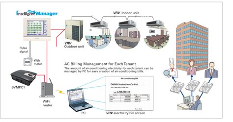 Control central inteligente estrategias de ahorro de energía avanzadas