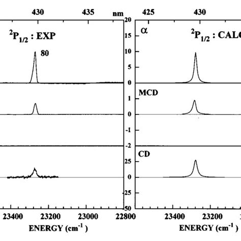 Experimental Left And Simulated Right Magnetic Circular Dichroism Mcd