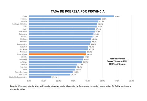 Nuevos Datos Y Geografía De La Pobreza En 5 Provincias El Ingreso Medio Familiar Está Por