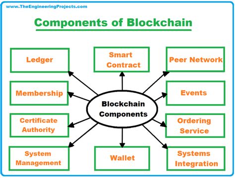 Blockchain Technology Definition Structure Architecture And Components The Engineering Projects