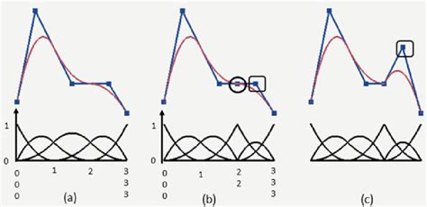 1 Knot Insertion Into A Quadratic B Spline Curve A Initial Curve With