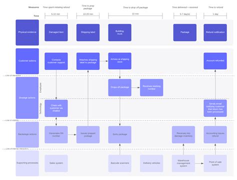 Service Blueprint Hospital