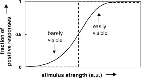 Example Of A Psychometric Function The Fraction Of Positive Responses