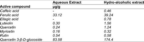 Hplc Ms Pattern And Polyphenolic Content Of Aqueous And Hydro Alcoholic