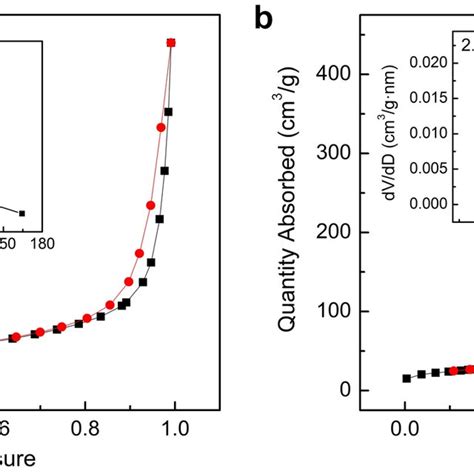 Nitrogen Adsorptiondesorption Isotherms And Corresponding Pore Size