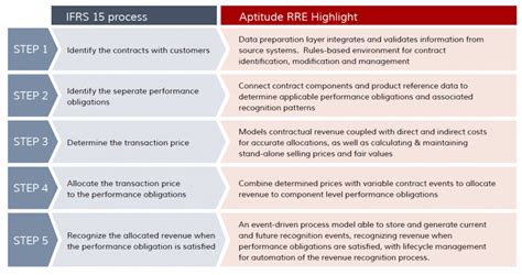 Ifrs 15 And Asc 606 Achieving Revenue Recognition Compliance