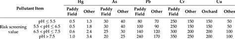 Soil Pollution Risk Screening Value Of Agricultural Land 7