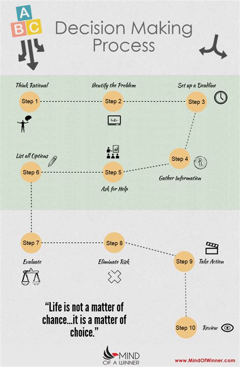 Decision Making Process Mind Of A Winner