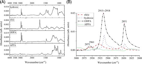 Ftir Spectra Of Adsorbed Sams Adsorbed From Isopropanol 70 In Ddh2o