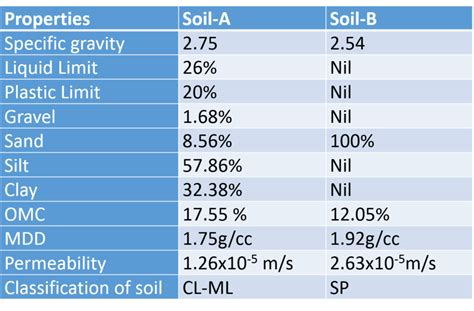 Engineering properties of silty soil and pure sand | Download ...