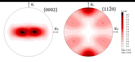 {0002} And Pole Figures Obtained From The Xrd Texture Analysis Of The