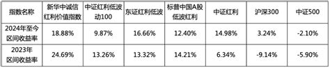 新“国九条”发布之际，新华中诚信红利价值指数再创新高 中诚信指数服务北京有限公司