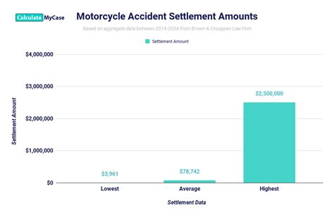 Motorcycle Accident Settlement Calculator Estimate Your Claim Value