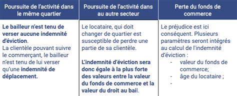 Indemnit D Viction En Bail Commercial Comprendre Vos Droits