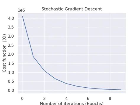 Linear Regression Using Stochastic Gradient Descent In Python Neuraspike