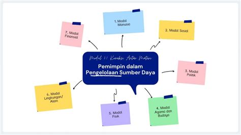 Pemimpin Dalam Pengelolaan Sumber Daya Koneksi Antar Materi Modul