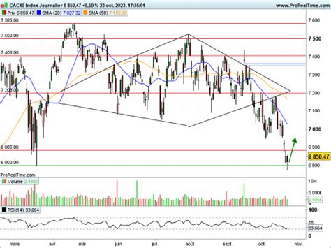 CAC 40 Poursuite Du Rebond BFM Bourse