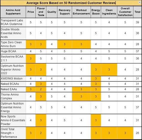 13 Best Amino Acid Supplements of 2024: EAAs & BCAAs Ranked