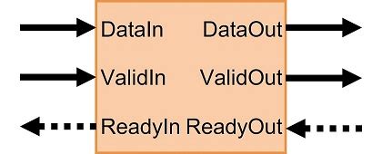 Model Design For Axi Stream Interface Generation Matlab Simulink