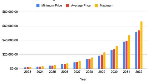 Ethereum Price Prediction 2023 2032 Will Eth Reach 8000 Soon