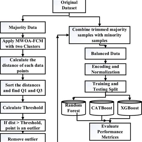 Outlier Detection Using Proposed Fuzzy Clustering Download Scientific