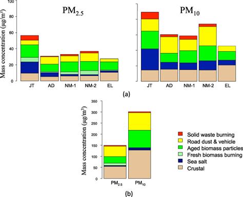 Contributions of pollution sources to particle mass during (a ...