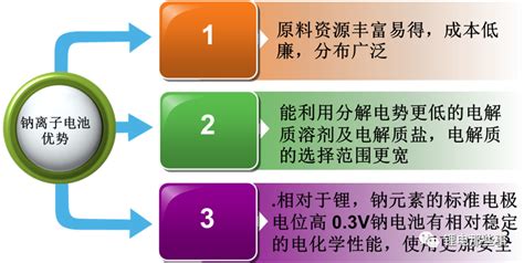 新能源前沿技术深度研究一：吐故“钠”新，分庭抗“锂”！电源电路汽车电子新能源焊接材料储能控制 仿真秀干货文章