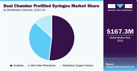 Dual Chamber Prefilled Syringes Market Size Report 2030