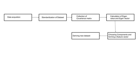 Analyse En Composantes Principales Dans Lexploration De Données