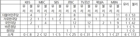 후보자 정책‧논란‧의혹 ‘팩트체크 늘었다 2017대선 모니터백업 민주언론시민연합