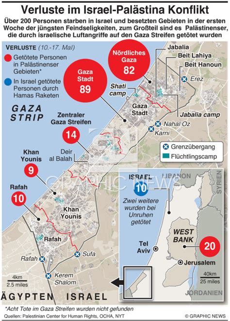 Mittelost Israel Pal Stina Konflikt Verluste Infographic