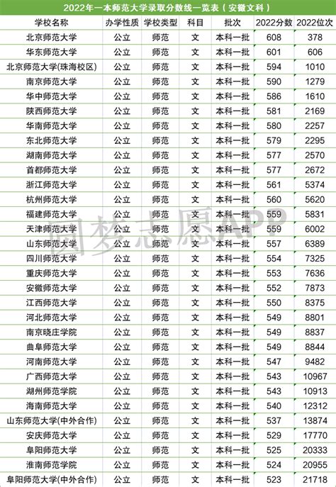 2022全国师范大学录取分数线排名一览表汇总（含一本二本，2023参考）