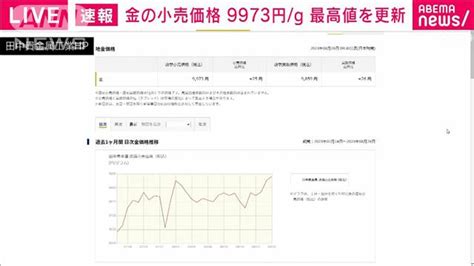 金の小売価格が1グラムが9973円に 先週に続き過去最高値を更新 2023年8月28日掲載 ライブドアニュース