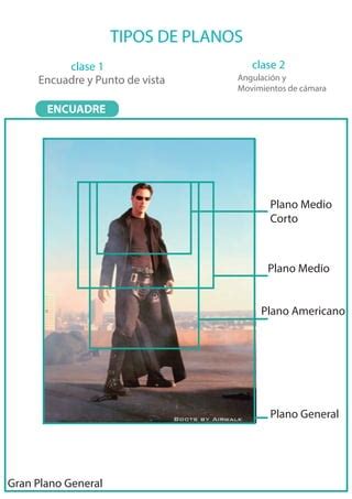 Clase completa tipos de planos | PDF