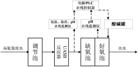 处理高氨氮制药废水的方法