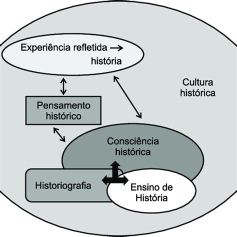 Formas Do Pensamento Histórico Download Scientific Diagram