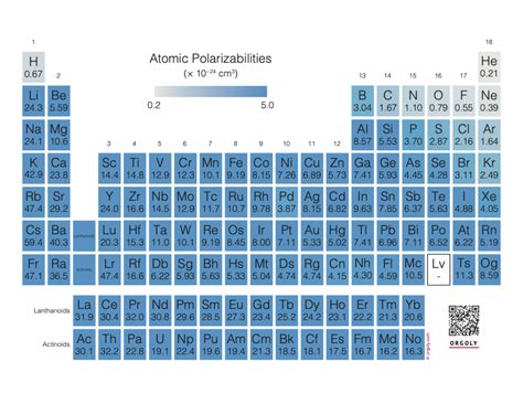 Periodic Tables | Orgoly