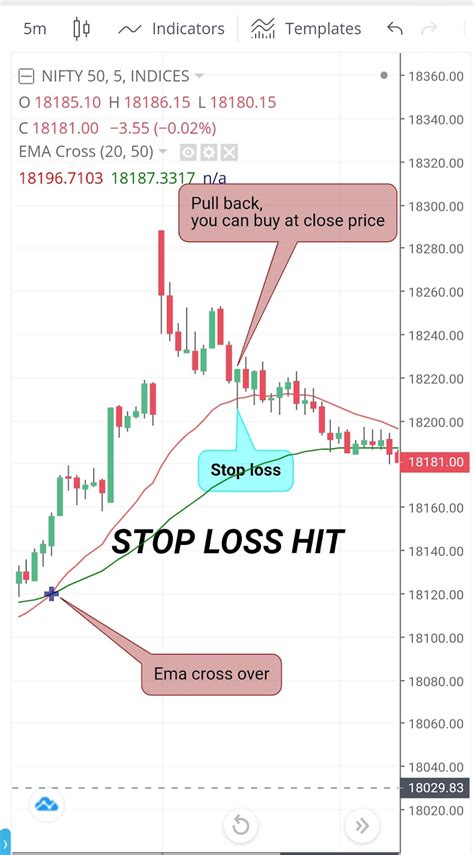 Best Intraday Trading Strategy