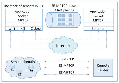 ee mptcp  energy efficient multipath tcp scheduler  iot based