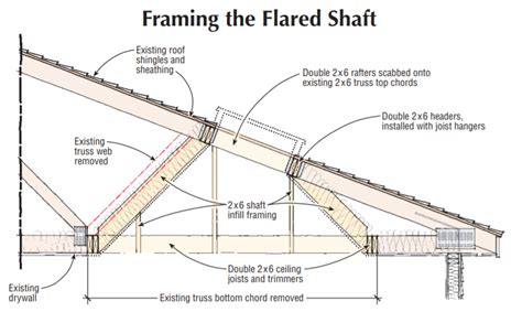 Retrofitting A Skylight In A Truss Roof Jlc Online