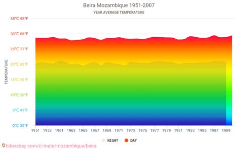 Data tables and charts monthly and yearly climate conditions in Beira ...