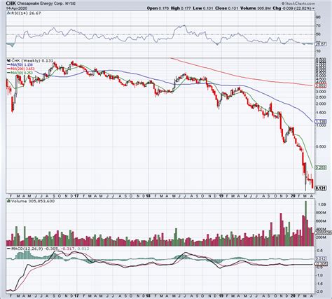 Chk Stock Demonstrates Extreme Weakness Despite Reverse Split Investorplace