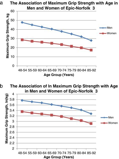 Absolute Mean Maximum Grip Strength Kg 3a And Relative Mean Maximum