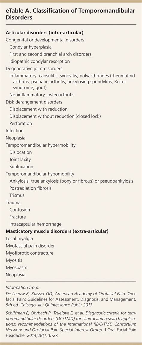 Diagnosis And Treatment Of Temporomandibular Disorders Aafp