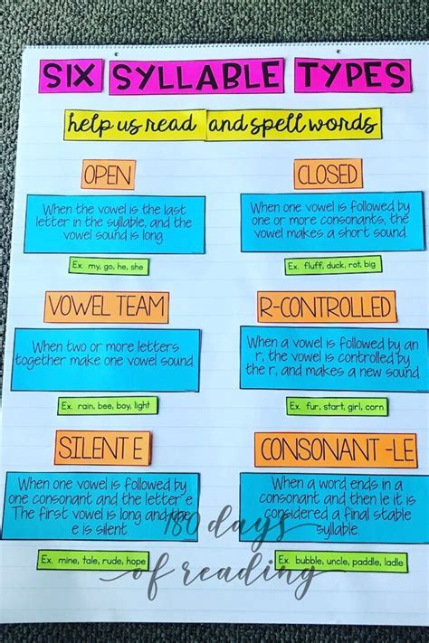 Closed And Open Syllables Anchor Chart