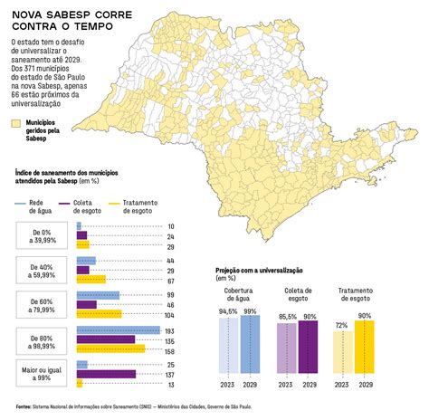 O plano da nova Sabesp empresa corre para investir R 68 bilhões até