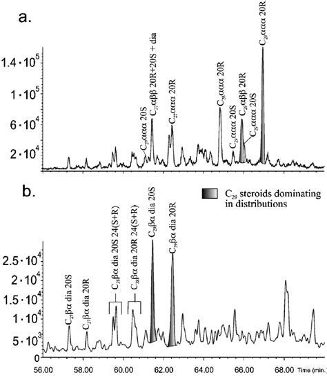 Distribution Of Steranes Mz 217 A And Diasteranes Mz 259 Download Scientific