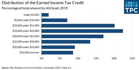 EITC distribution by income all families | Tax Policy Center