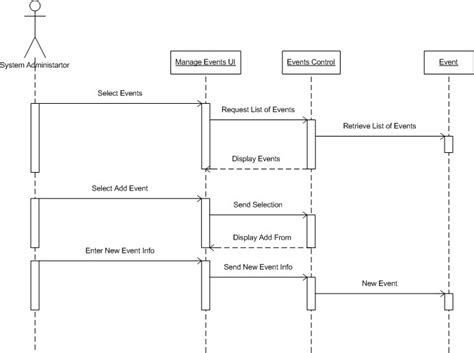 Sequence Diagram For Event Management System